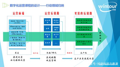 數字化運營角度看酒店管理與數字化運營專業課程與教材建設
